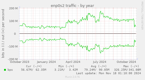 enp0s2 traffic