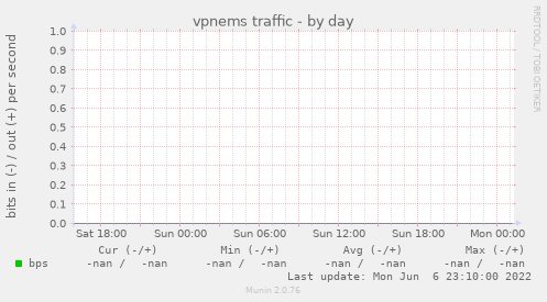 vpnems traffic