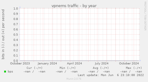 vpnems traffic