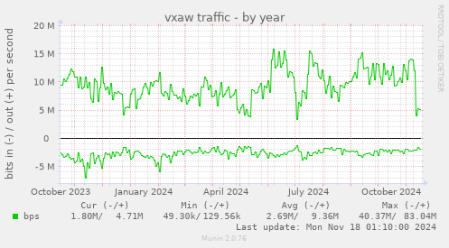 vxaw traffic