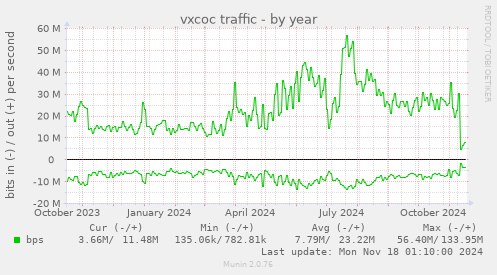 vxcoc traffic