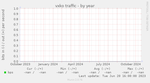 vxko traffic