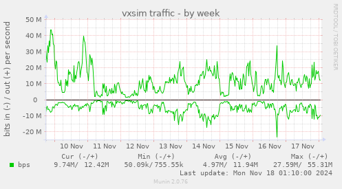 vxsim traffic