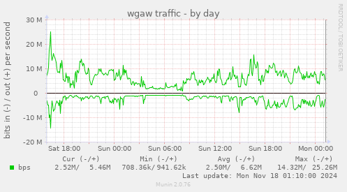 wgaw traffic