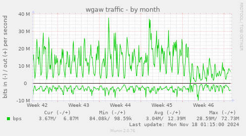 wgaw traffic