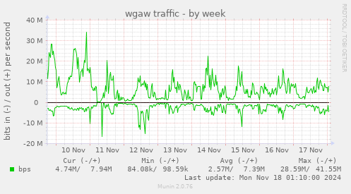 wgaw traffic