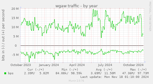 wgaw traffic