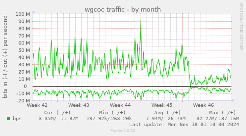 wgcoc traffic