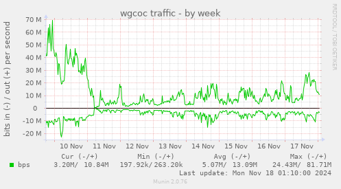 wgcoc traffic