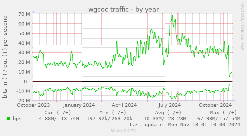 wgcoc traffic