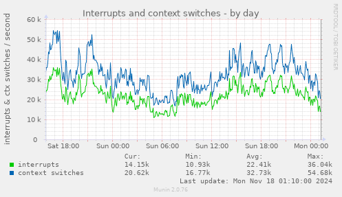 Interrupts and context switches