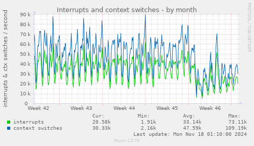 Interrupts and context switches