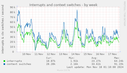 Interrupts and context switches