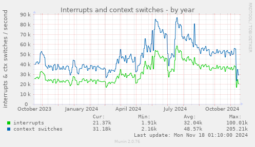 Interrupts and context switches