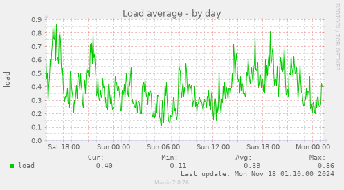 Load average