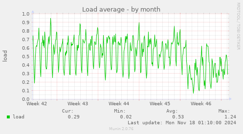 Load average