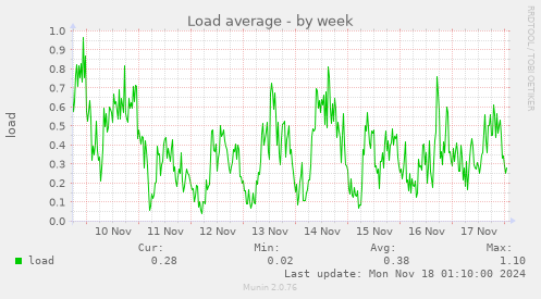 Load average