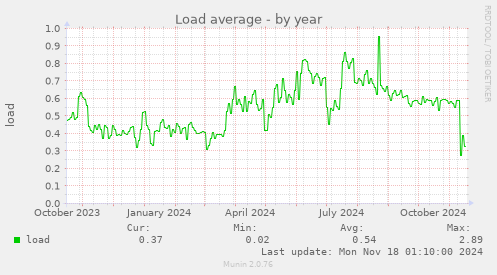 Load average