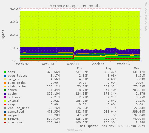 Memory usage