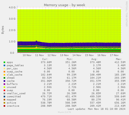 Memory usage