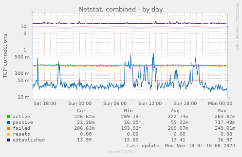 Netstat, combined