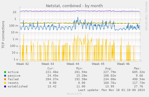 Netstat, combined