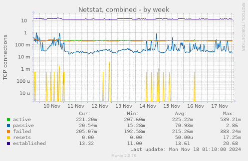 Netstat, combined