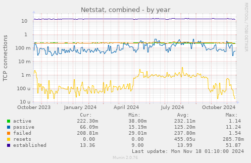 Netstat, combined