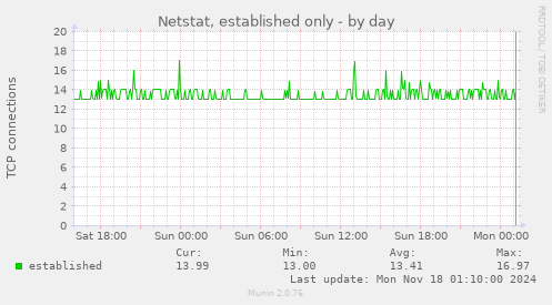 Netstat, established only