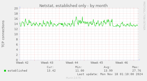 Netstat, established only