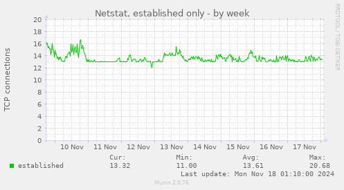 Netstat, established only