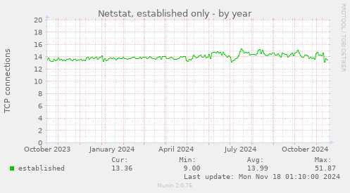 Netstat, established only