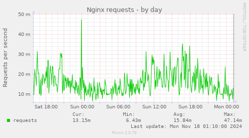 Nginx requests