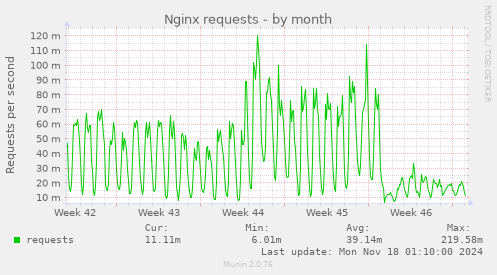 Nginx requests