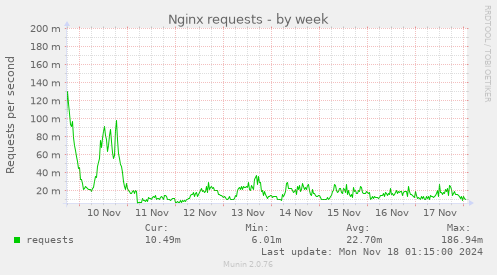 Nginx requests