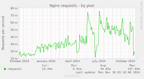 Nginx requests