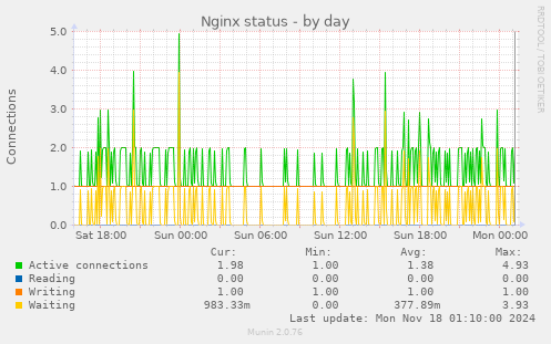 Nginx status