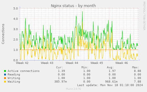 Nginx status