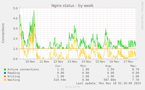 Nginx status