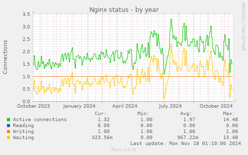 Nginx status