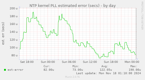 NTP kernel PLL estimated error (secs)