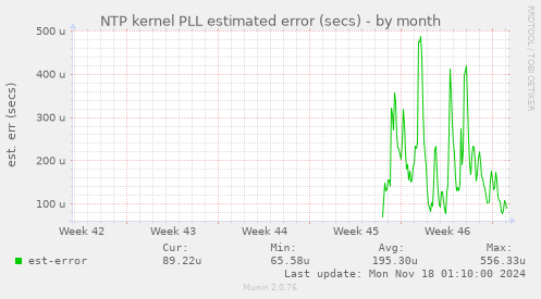 NTP kernel PLL estimated error (secs)