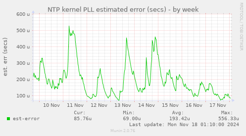 NTP kernel PLL estimated error (secs)