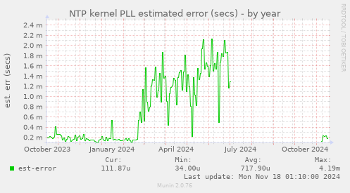 NTP kernel PLL estimated error (secs)