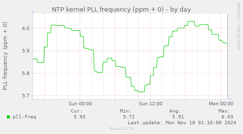 NTP kernel PLL frequency (ppm + 0)