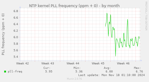 NTP kernel PLL frequency (ppm + 0)