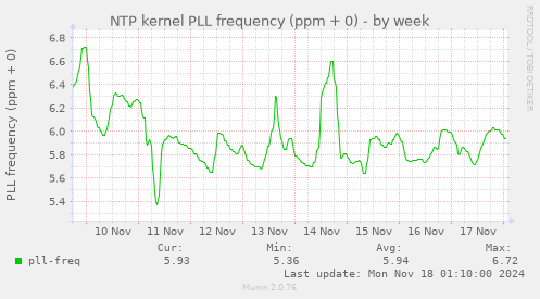 NTP kernel PLL frequency (ppm + 0)