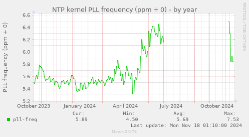 NTP kernel PLL frequency (ppm + 0)