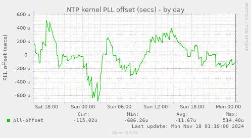 NTP kernel PLL offset (secs)