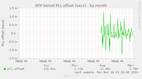 NTP kernel PLL offset (secs)